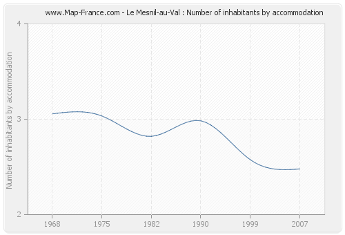 Le Mesnil-au-Val : Number of inhabitants by accommodation
